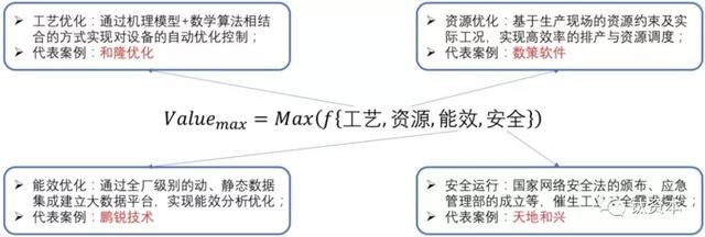 流程工業(yè)