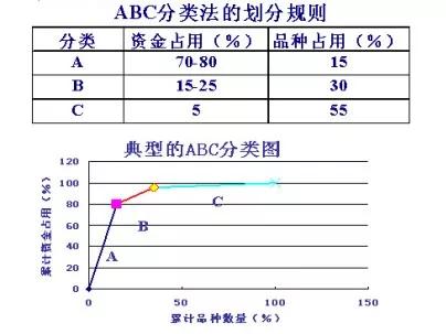 ABC庫(kù)存管理法