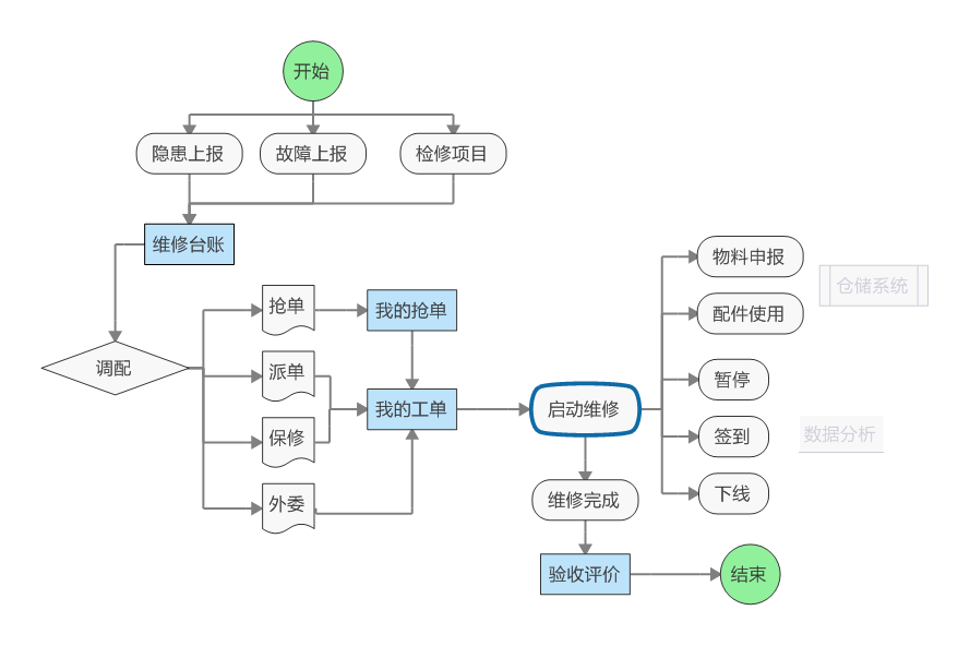 工單報修系統